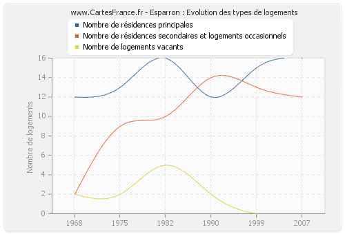 Esparron : Evolution des types de logements