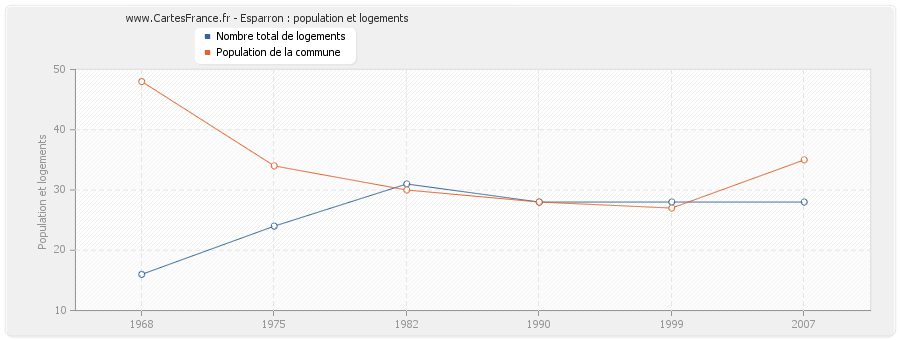 Esparron : population et logements