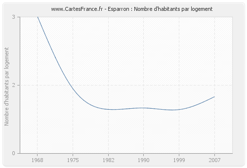 Esparron : Nombre d'habitants par logement