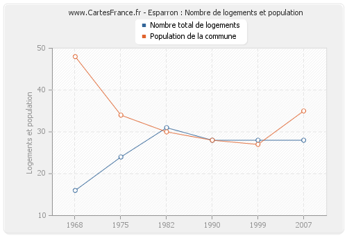 Esparron : Nombre de logements et population