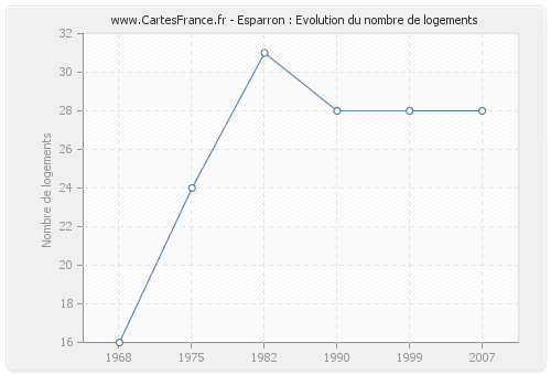 Esparron : Evolution du nombre de logements