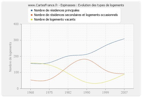 Espinasses : Evolution des types de logements