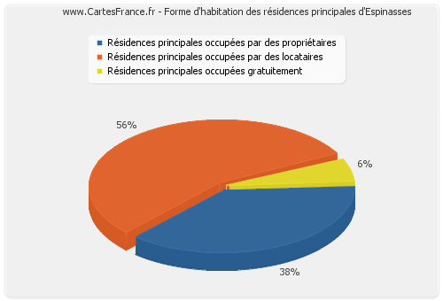 Forme d'habitation des résidences principales d'Espinasses