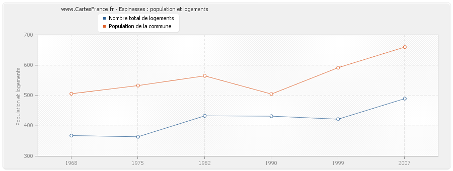 Espinasses : population et logements