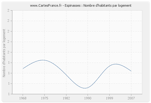 Espinasses : Nombre d'habitants par logement