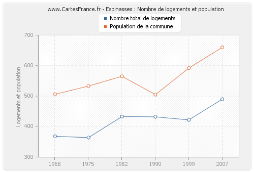 Espinasses : Nombre de logements et population