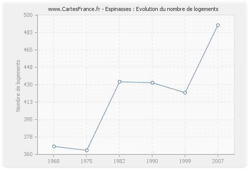 Espinasses : Evolution du nombre de logements