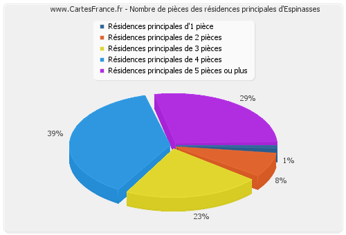 Nombre de pièces des résidences principales d'Espinasses