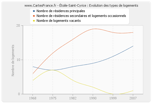 Étoile-Saint-Cyrice : Evolution des types de logements