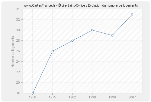 Étoile-Saint-Cyrice : Evolution du nombre de logements