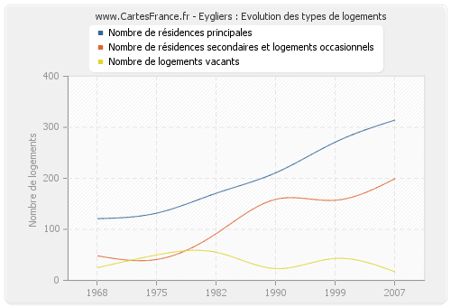 Eygliers : Evolution des types de logements