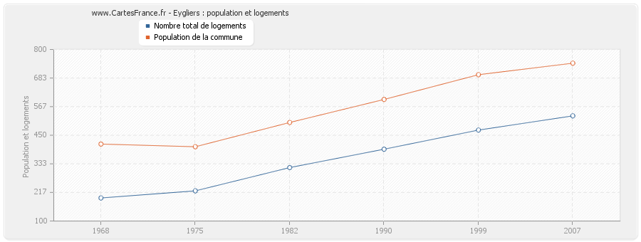 Eygliers : population et logements