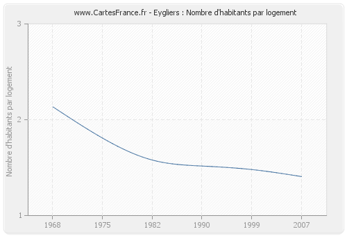 Eygliers : Nombre d'habitants par logement