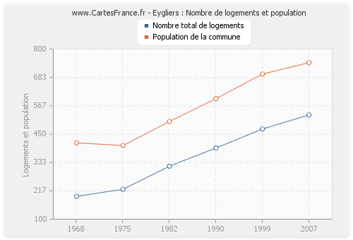 Eygliers : Nombre de logements et population