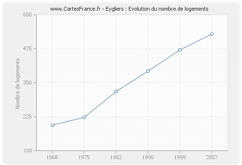 Eygliers : Evolution du nombre de logements