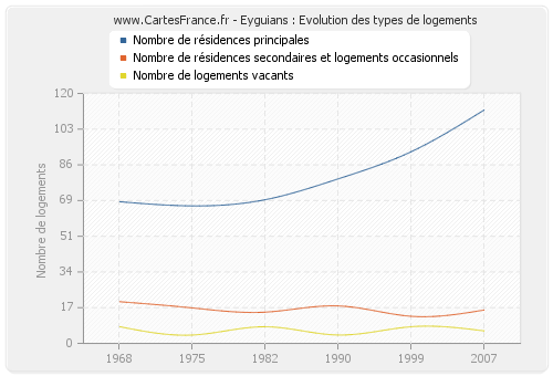 Eyguians : Evolution des types de logements