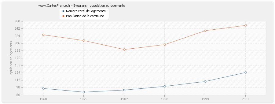Eyguians : population et logements