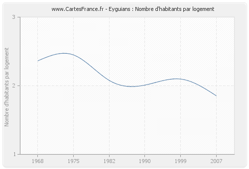 Eyguians : Nombre d'habitants par logement