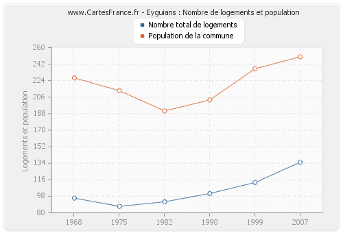 Eyguians : Nombre de logements et population