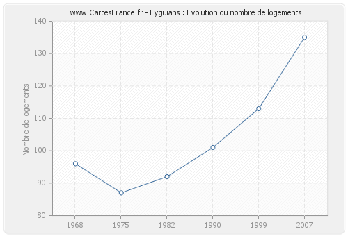 Eyguians : Evolution du nombre de logements