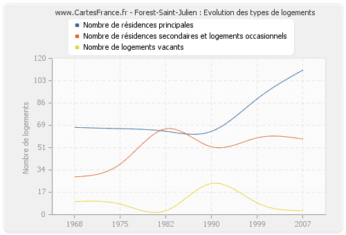 Forest-Saint-Julien : Evolution des types de logements