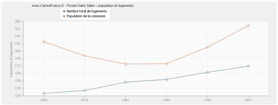 Forest-Saint-Julien : population et logements