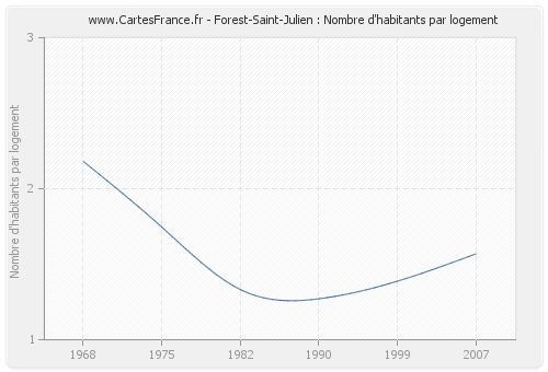 Forest-Saint-Julien : Nombre d'habitants par logement