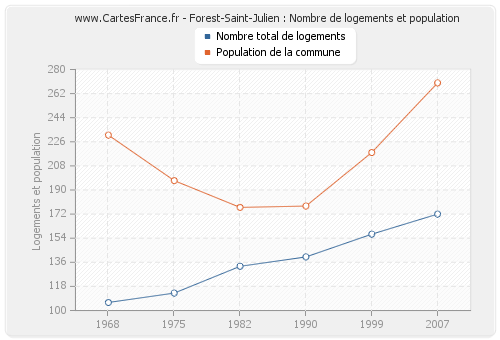 Forest-Saint-Julien : Nombre de logements et population