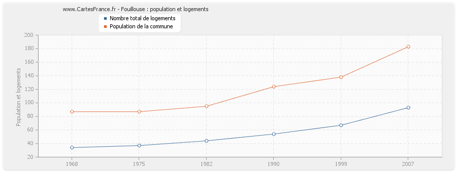 Fouillouse : population et logements