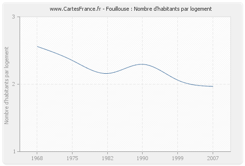 Fouillouse : Nombre d'habitants par logement