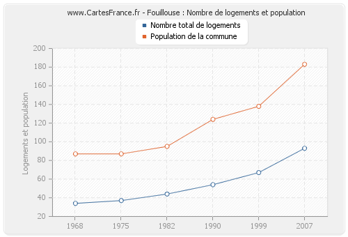 Fouillouse : Nombre de logements et population