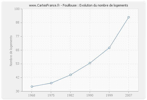 Fouillouse : Evolution du nombre de logements