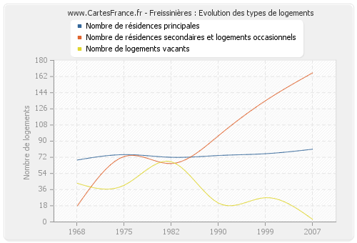 Freissinières : Evolution des types de logements