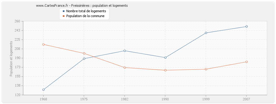 Freissinières : population et logements