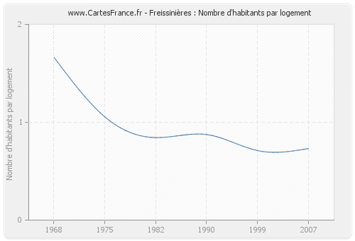 Freissinières : Nombre d'habitants par logement