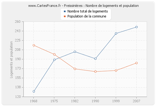 Freissinières : Nombre de logements et population