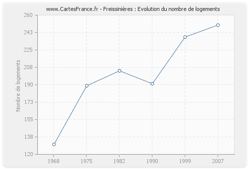 Freissinières : Evolution du nombre de logements