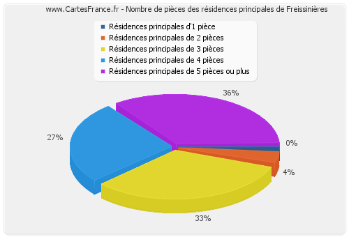 Nombre de pièces des résidences principales de Freissinières