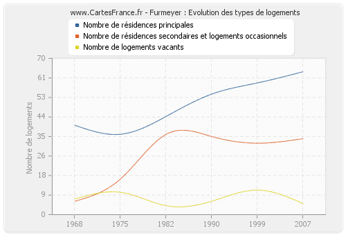 Furmeyer : Evolution des types de logements