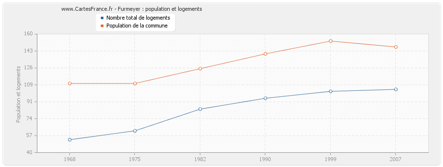 Furmeyer : population et logements