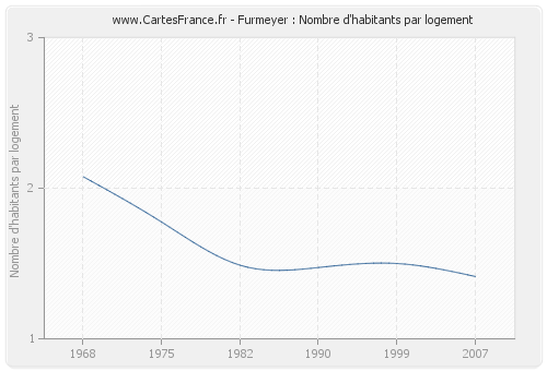 Furmeyer : Nombre d'habitants par logement