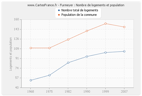 Furmeyer : Nombre de logements et population