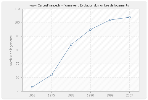 Furmeyer : Evolution du nombre de logements