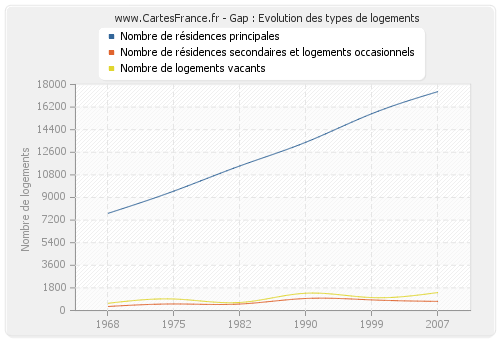 Gap : Evolution des types de logements