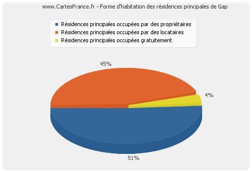 Forme d'habitation des résidences principales de Gap