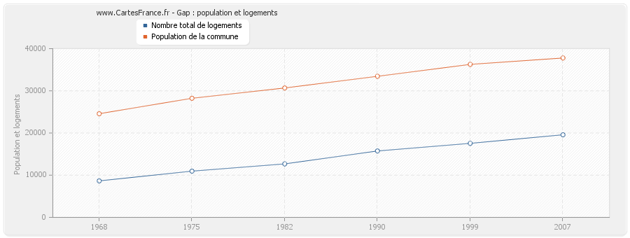 Gap : population et logements