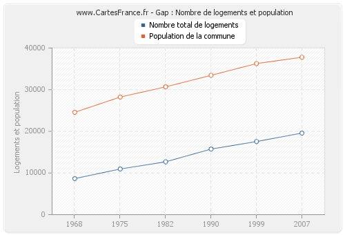 Gap : Nombre de logements et population