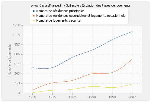 Guillestre : Evolution des types de logements