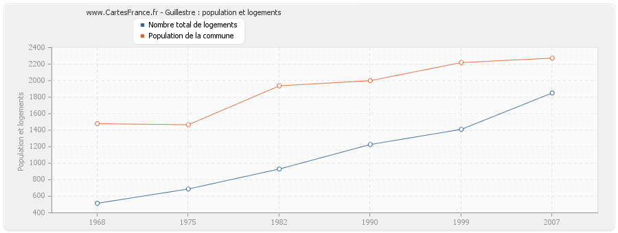 Guillestre : population et logements