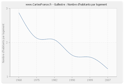 Guillestre : Nombre d'habitants par logement